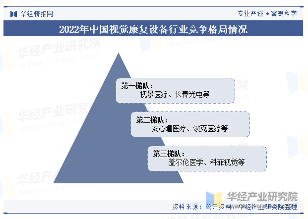 2022年中国视觉康复设备行业竞争格局情况
