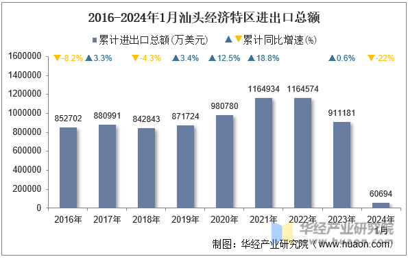 2016-2024年1月汕头经济特区进出口总额