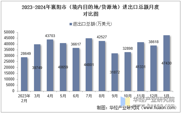 2023-2024年襄阳市（境内目的地/货源地）进出口总额月度对比图