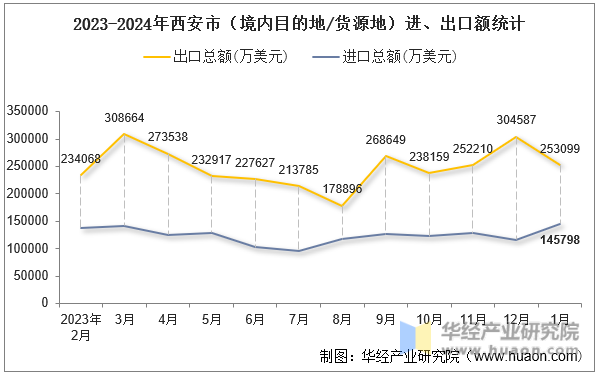 2023-2024年西安市（境内目的地/货源地）进、出口额统计