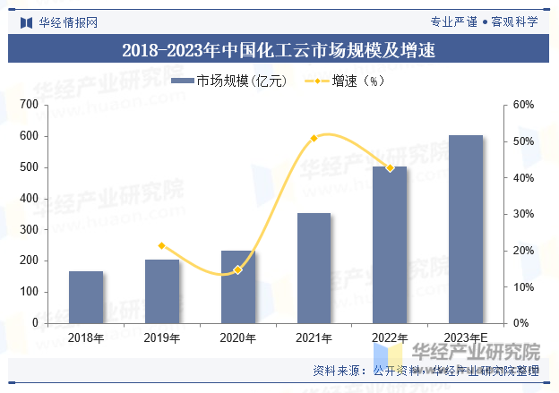 2018-2023年中国化工云市场规模及增速
