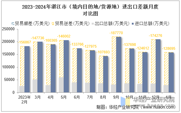 2023-2024年湛江市（境内目的地/货源地）进出口差额月度对比图