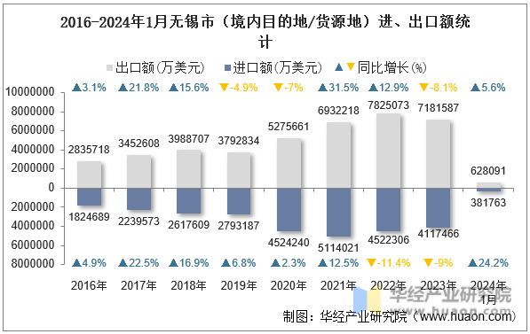 2016-2024年1月无锡市（境内目的地/货源地）进、出口额统计