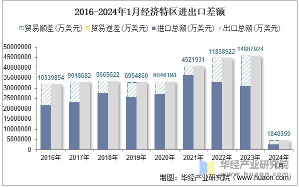 2016-2024年1月经济特区进出口差额