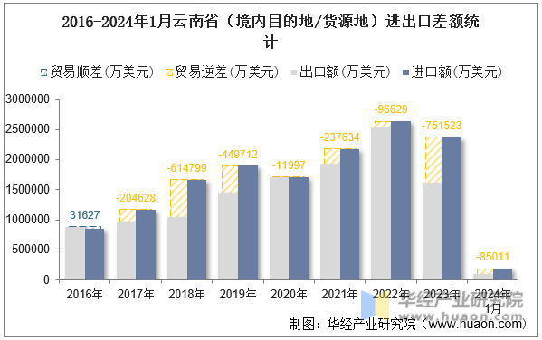 2016-2024年1月云南省（境内目的地/货源地）进出口差额统计
