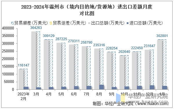 2023-2024年温州市（境内目的地/货源地）进出口差额月度对比图