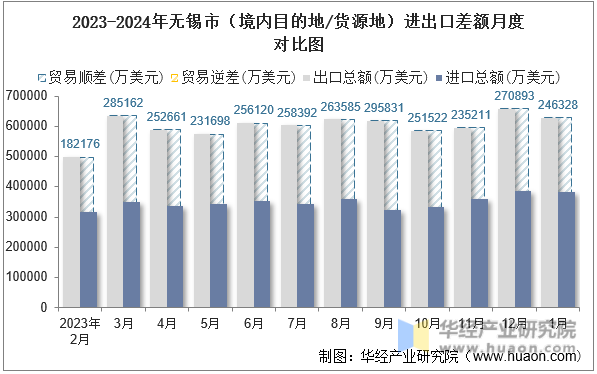 2023-2024年无锡市（境内目的地/货源地）进出口差额月度对比图