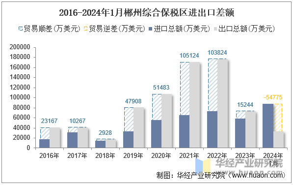 2016-2024年1月郴州综合保税区进出口差额