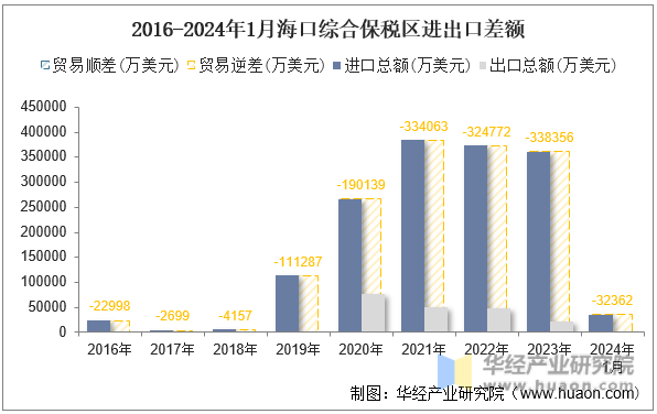 2016-2024年1月海口综合保税区进出口差额