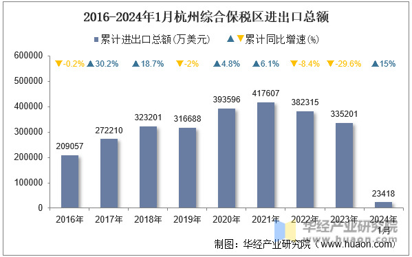 2016-2024年1月杭州综合保税区进出口总额