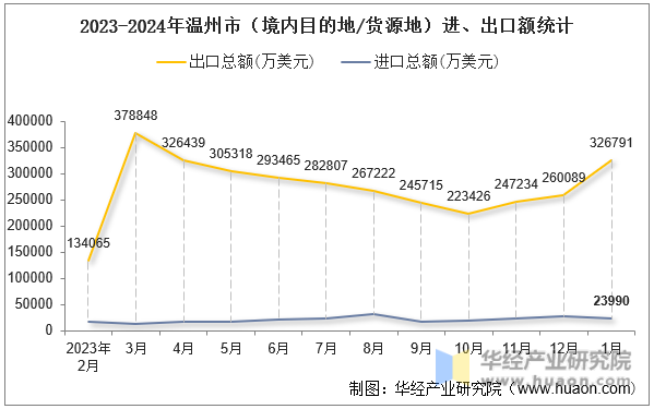 2023-2024年温州市（境内目的地/货源地）进、出口额统计