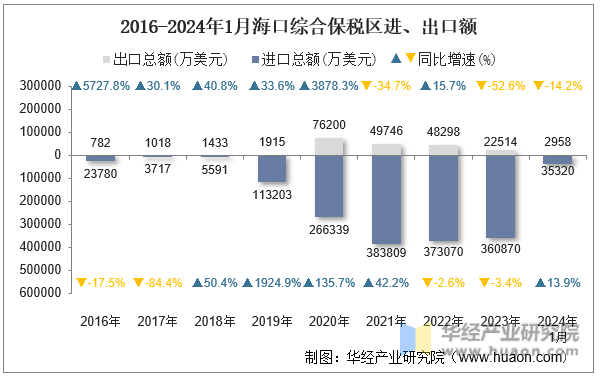2016-2024年1月海口综合保税区进、出口额