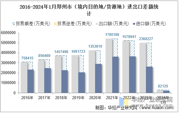 2016-2024年1月郑州市（境内目的地/货源地）进出口差额统计