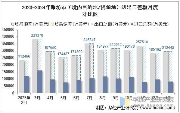 2023-2024年潍坊市（境内目的地/货源地）进出口差额月度对比图