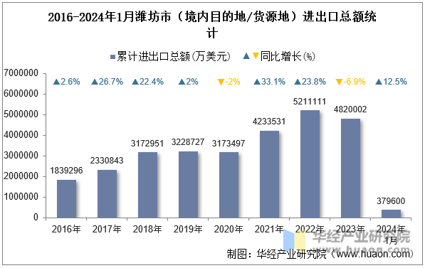 2016-2024年1月潍坊市（境内目的地/货源地）进出口总额统计