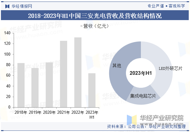 2018-2023年H1中国三安光电营收及营收结构情况