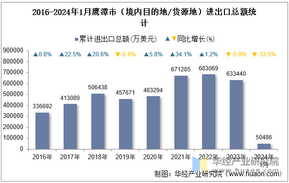 2016-2024年1月鹰潭市（境内目的地/货源地）进出口总额统计