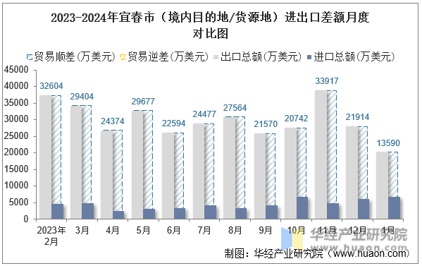2023-2024年宜春市（境内目的地/货源地）进出口差额月度对比图