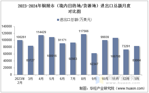 2023-2024年铜陵市（境内目的地/货源地）进出口总额月度对比图