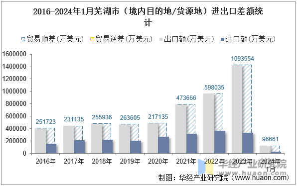 2016-2024年1月芜湖市（境内目的地/货源地）进出口差额统计
