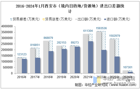 2016-2024年1月西安市（境内目的地/货源地）进出口差额统计