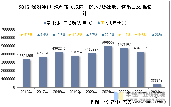 2016-2024年1月珠海市（境内目的地/货源地）进出口总额统计