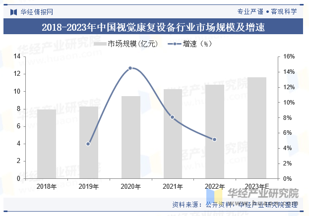 2018-2023年中国视觉康复设备行业市场规模及增速