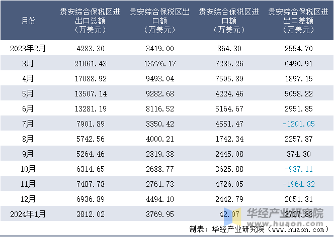 2023-2024年1月贵安综合保税区进出口额月度情况统计表