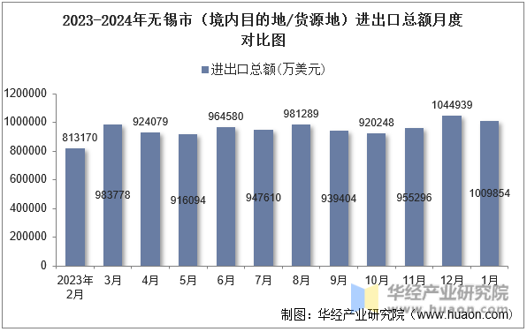 2023-2024年无锡市（境内目的地/货源地）进出口总额月度对比图