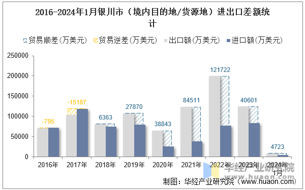 2016-2024年1月银川市（境内目的地/货源地）进出口差额统计