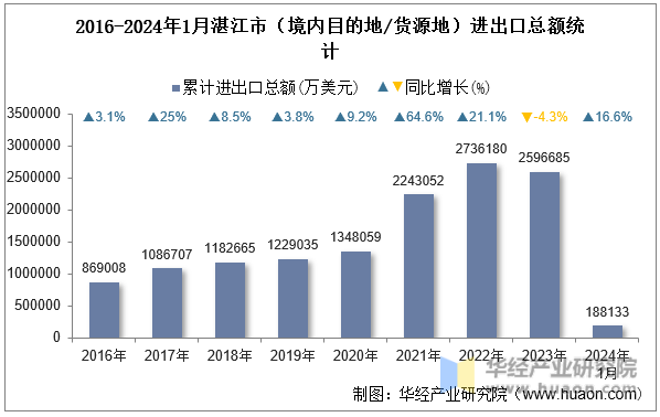2016-2024年1月湛江市（境内目的地/货源地）进出口总额统计