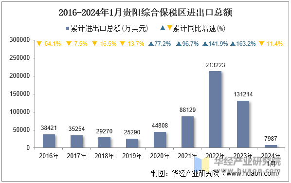 2016-2024年1月贵阳综合保税区进出口总额
