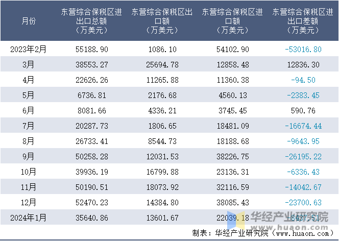 2023-2024年1月东营综合保税区进出口额月度情况统计表