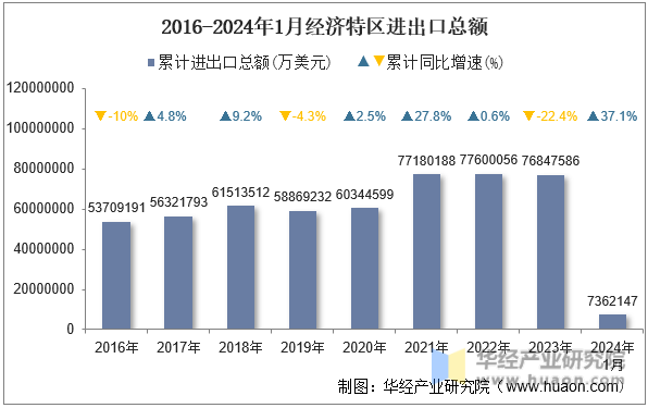 2016-2024年1月经济特区进出口总额