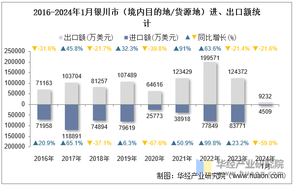 2016-2024年1月银川市（境内目的地/货源地）进、出口额统计