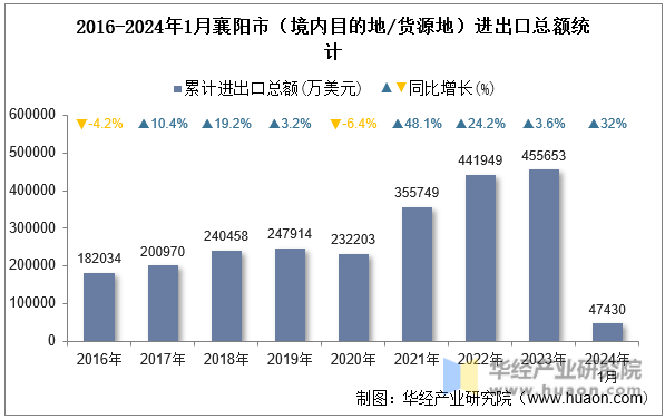 2016-2024年1月襄阳市（境内目的地/货源地）进出口总额统计