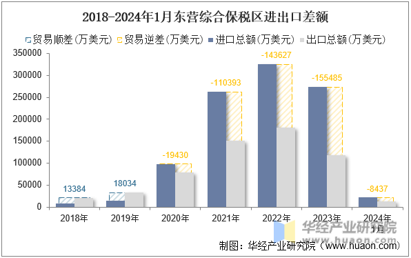 2018-2024年1月东营综合保税区进出口差额