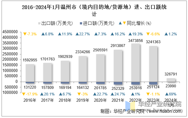 2016-2024年1月温州市（境内目的地/货源地）进、出口额统计