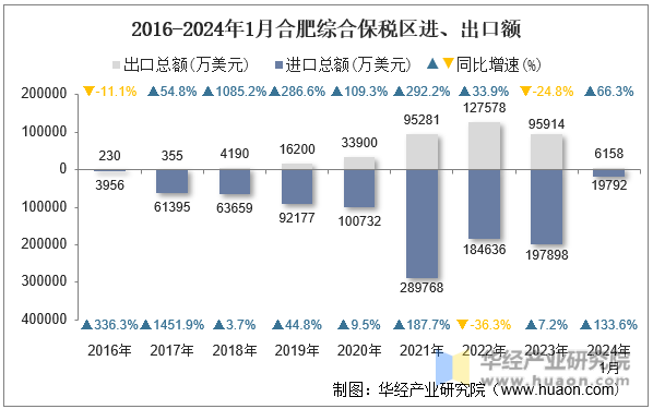 2016-2024年1月合肥综合保税区进、出口额