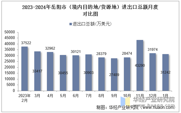 2023-2024年岳阳市（境内目的地/货源地）进出口总额月度对比图
