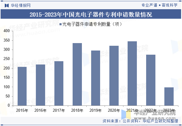2015-2023年中国光电子器件专利申请数量情况