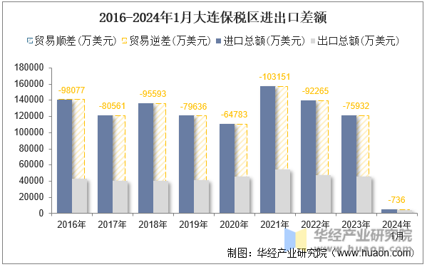 2016-2024年1月大连保税区进出口差额