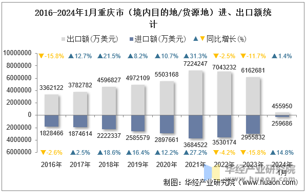 2016-2024年1月重庆市（境内目的地/货源地）进、出口额统计