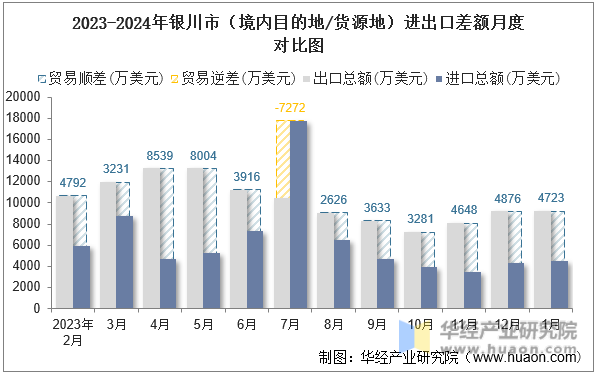 2023-2024年银川市（境内目的地/货源地）进出口差额月度对比图