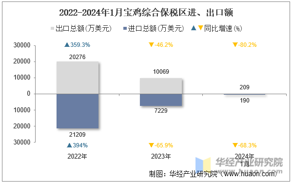 2022-2024年1月宝鸡综合保税区进、出口额