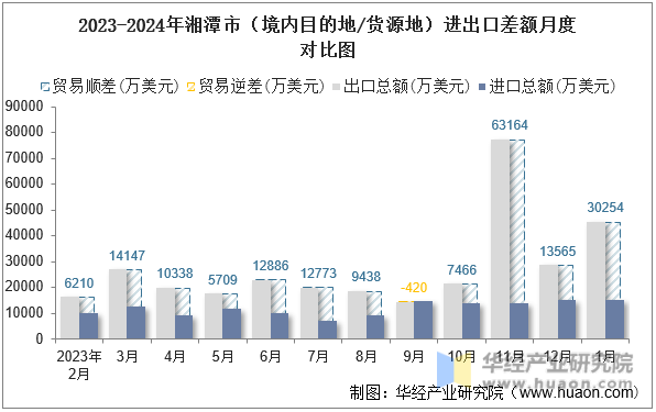 2023-2024年湘潭市（境内目的地/货源地）进出口差额月度对比图
