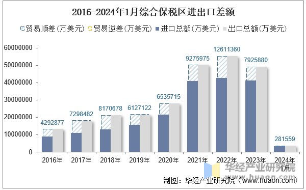 2016-2024年1月综合保税区进出口差额