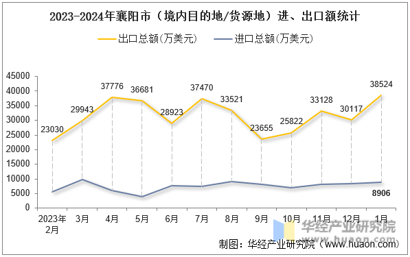 2023-2024年襄阳市（境内目的地/货源地）进、出口额统计