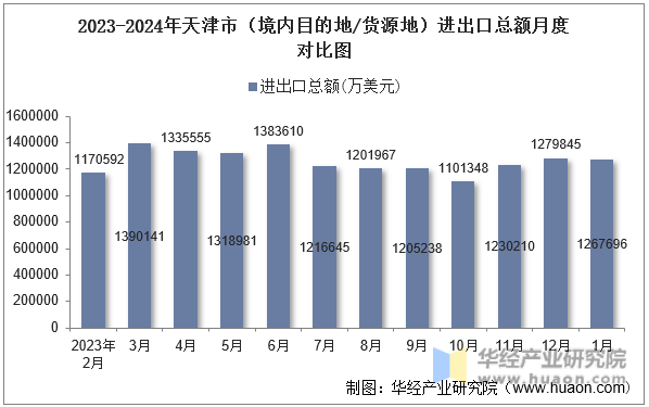 2023-2024年天津市（境内目的地/货源地）进出口总额月度对比图