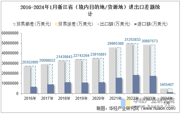 2016-2024年1月浙江省（境内目的地/货源地）进出口差额统计